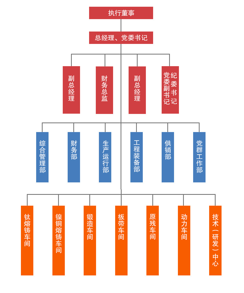 組織機(jī)構(gòu)