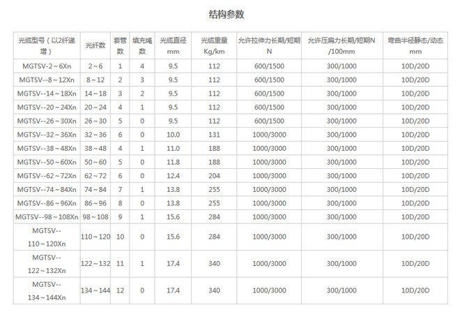 礦用光纜MGTSV參數表