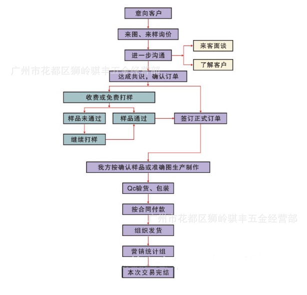 發貨流程_conew1