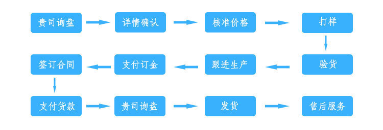 訂購流程